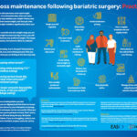 Practical Tips for patients after bariatric surgery