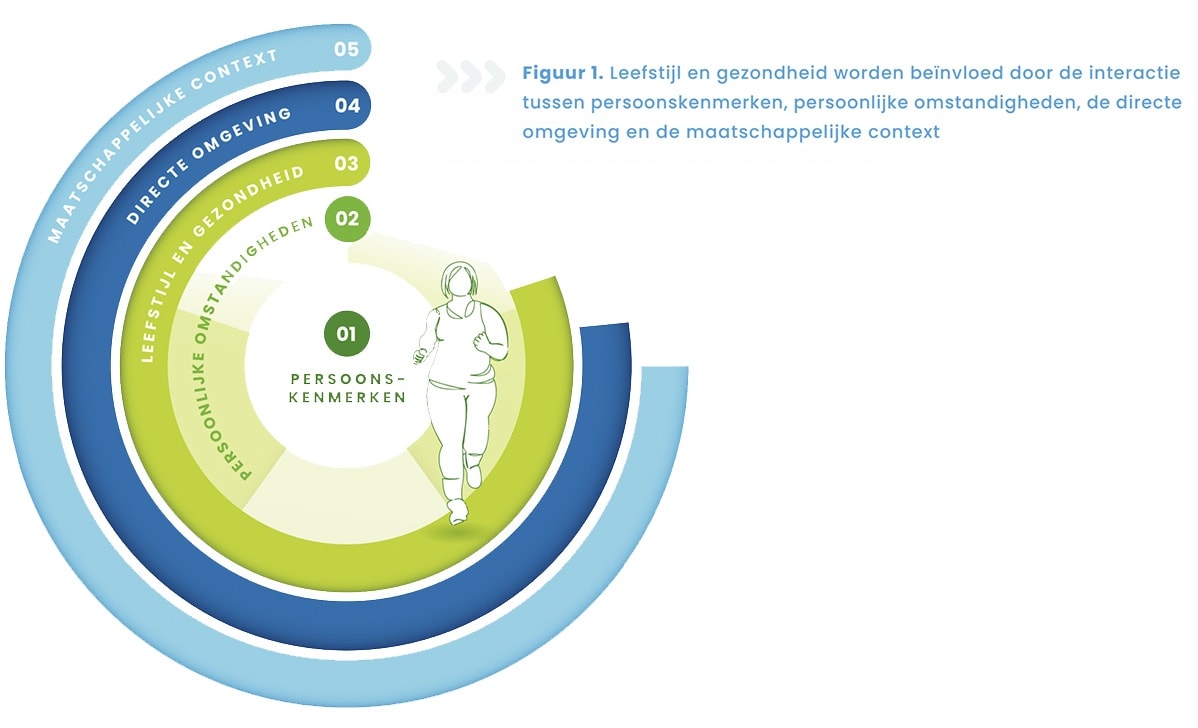 Figuur 1. Leefstijl en gezondheid worden beïnvloed door de interactie tussen persoonskenmerken, persoonlijke omstandigheden, de directe omgeving en de maatschappelijke context